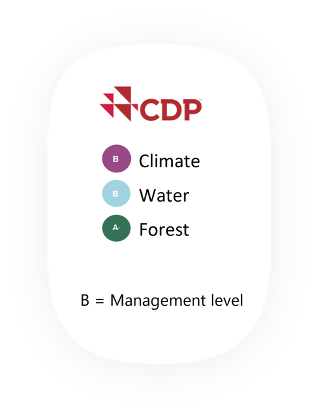 CDP scoring